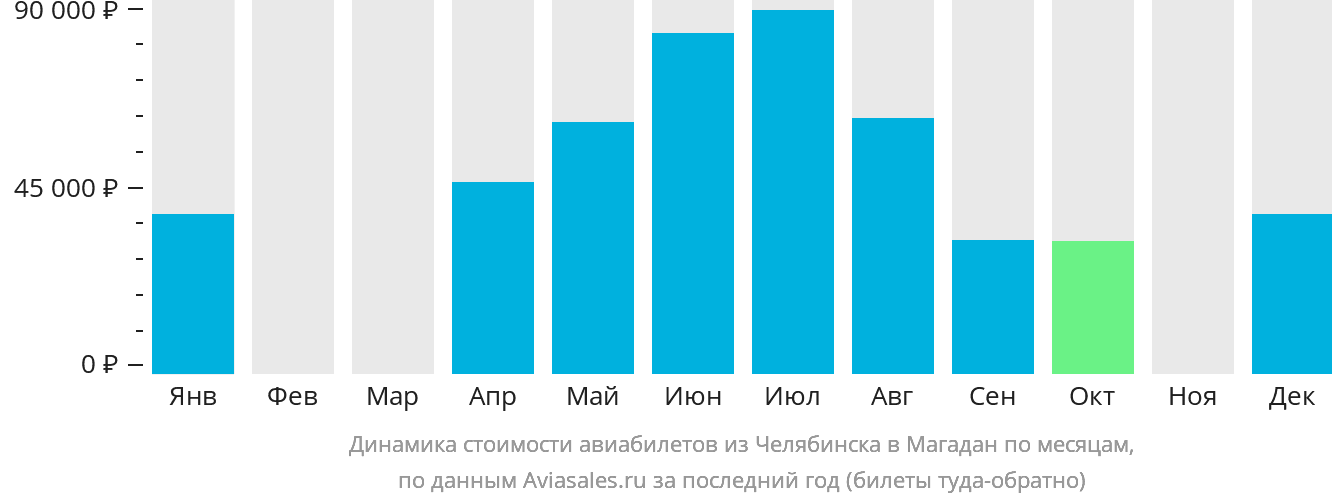 Динамика стоимости авиабилетов из Челябинска в Магадан по месяцам