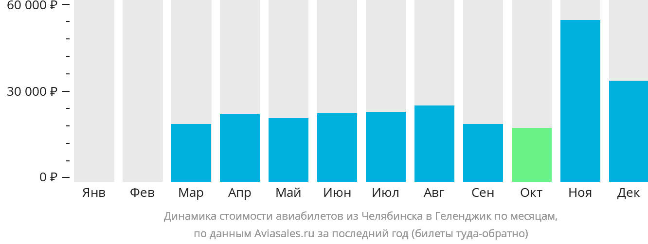 Динамика стоимости авиабилетов из Челябинска в Геленджик по месяцам