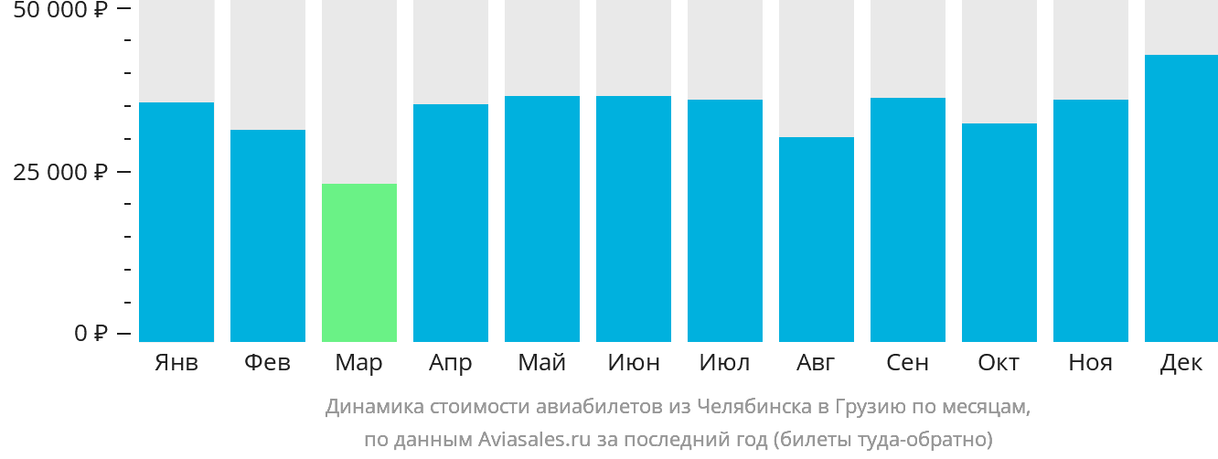 Динамика стоимости авиабилетов из Челябинска в Грузию по месяцам