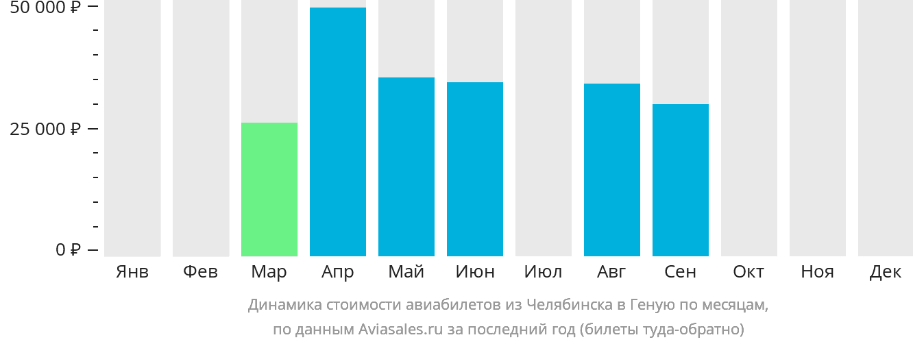 Динамика стоимости авиабилетов из Челябинска в Геную по месяцам