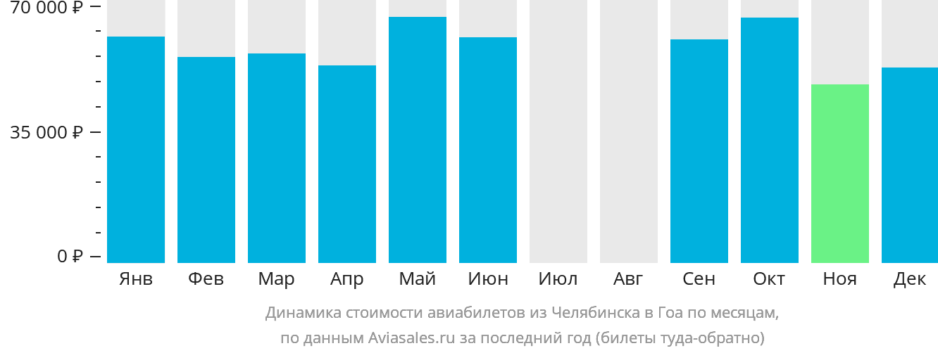 Динамика стоимости авиабилетов из Челябинска в Гоа по месяцам