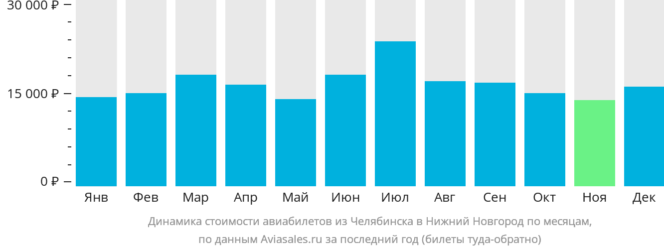 Динамика стоимости авиабилетов из Челябинска в Нижний Новгород по месяцам