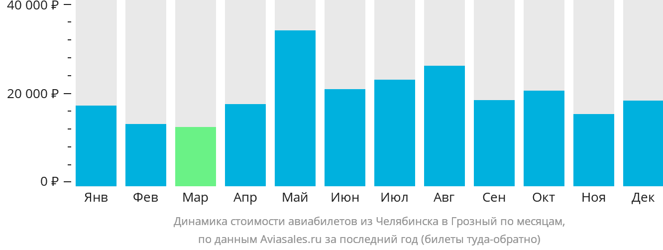 Динамика стоимости авиабилетов из Челябинска в Грозный по месяцам