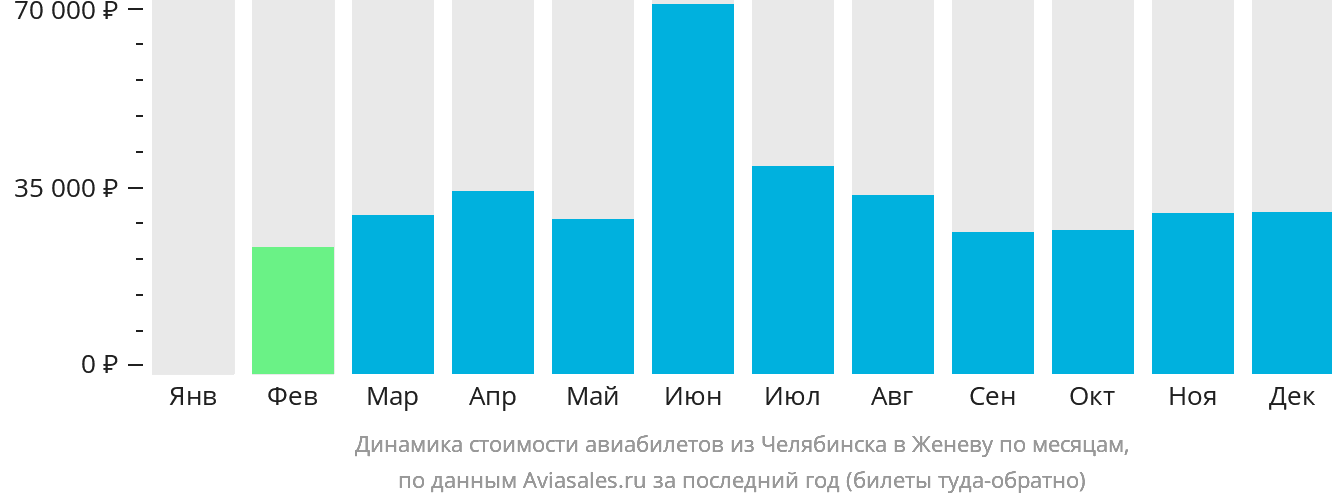 Динамика стоимости авиабилетов из Челябинска в Женеву по месяцам