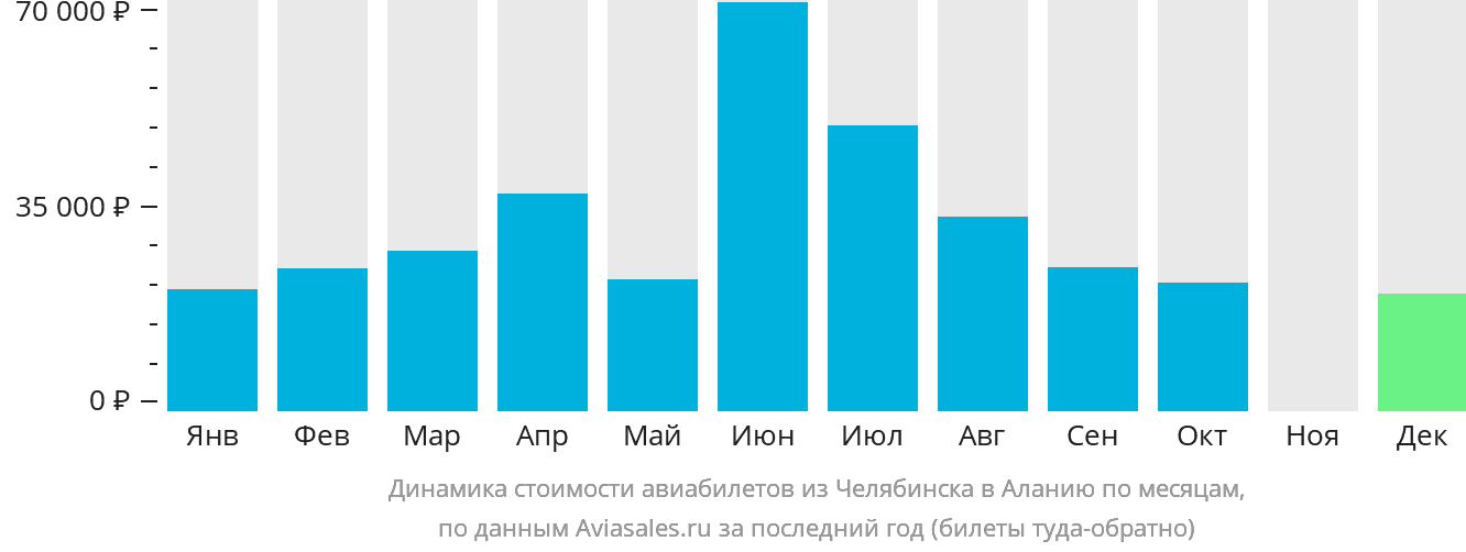 Динамика стоимости авиабилетов из Челябинска в Аланью по месяцам
