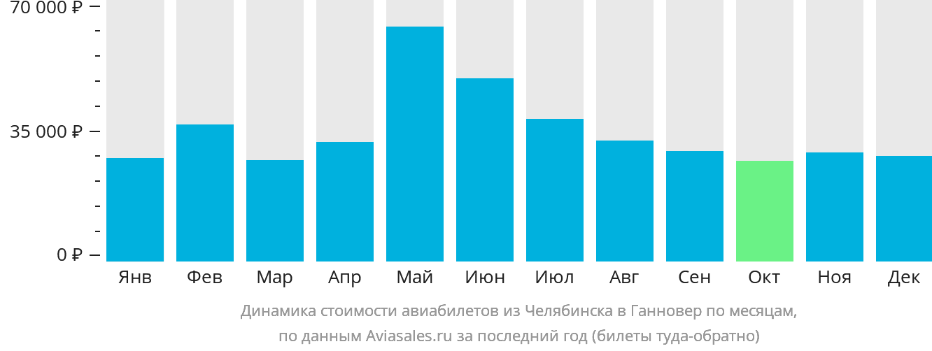 Динамика стоимости авиабилетов из Челябинска в Ганновер по месяцам