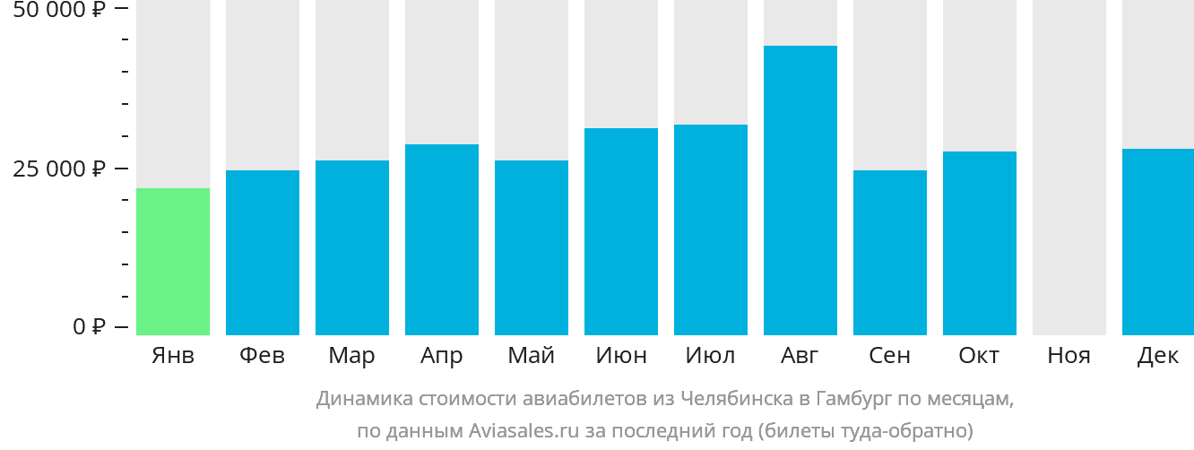 Динамика стоимости авиабилетов из Челябинска в Гамбург по месяцам