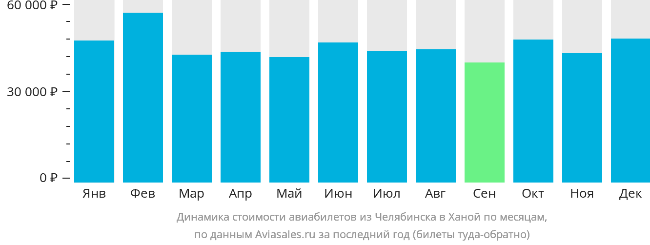 Динамика стоимости авиабилетов из Челябинска в Ханой по месяцам