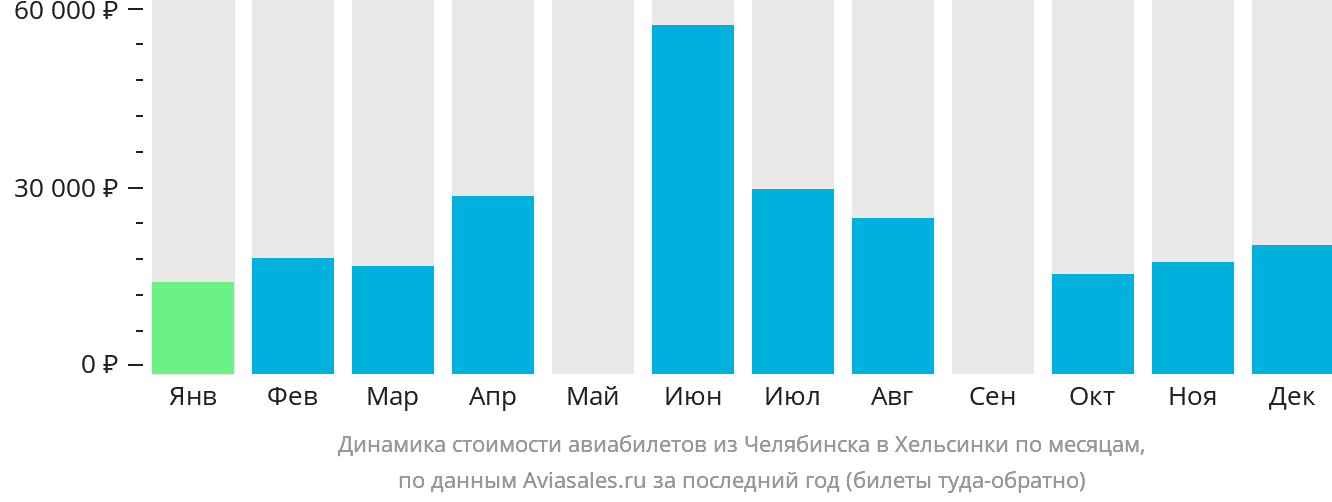 Динамика стоимости авиабилетов из Челябинска в Хельсинки по месяцам