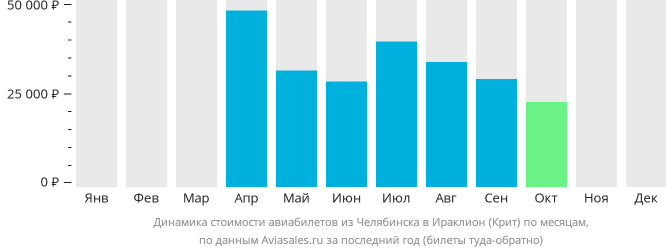Динамика стоимости авиабилетов из Челябинска в Ираклион по месяцам