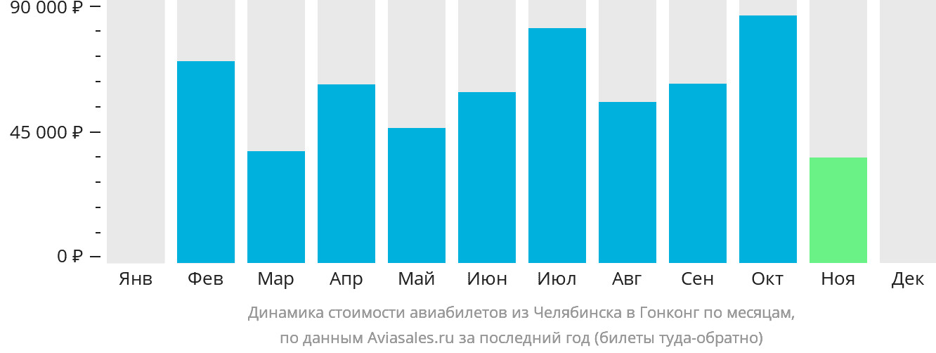 Динамика стоимости авиабилетов из Челябинска в Гонконг по месяцам