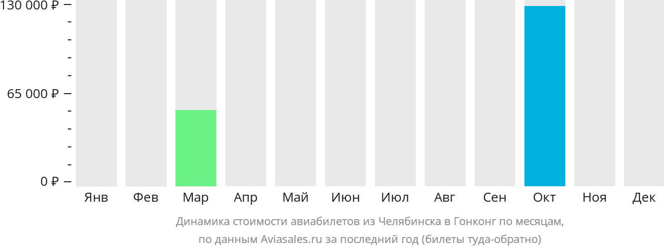 Динамика стоимости авиабилетов из Челябинска в Гонконг по месяцам