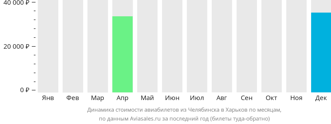 Динамика стоимости авиабилетов из Челябинска в Харьков по месяцам