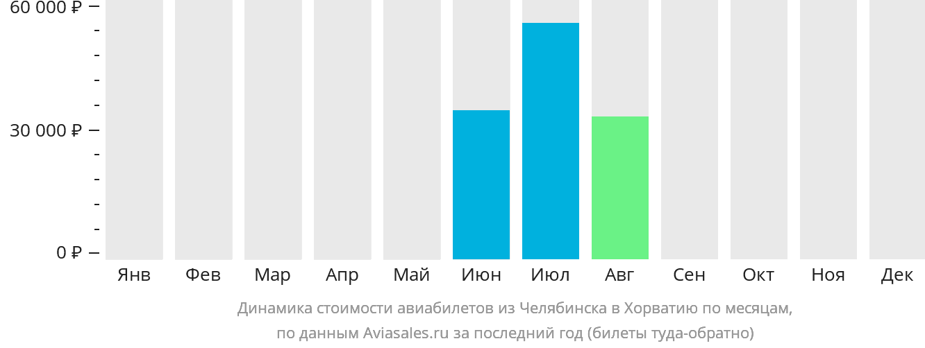 Динамика стоимости авиабилетов из Челябинска в Хорватию по месяцам