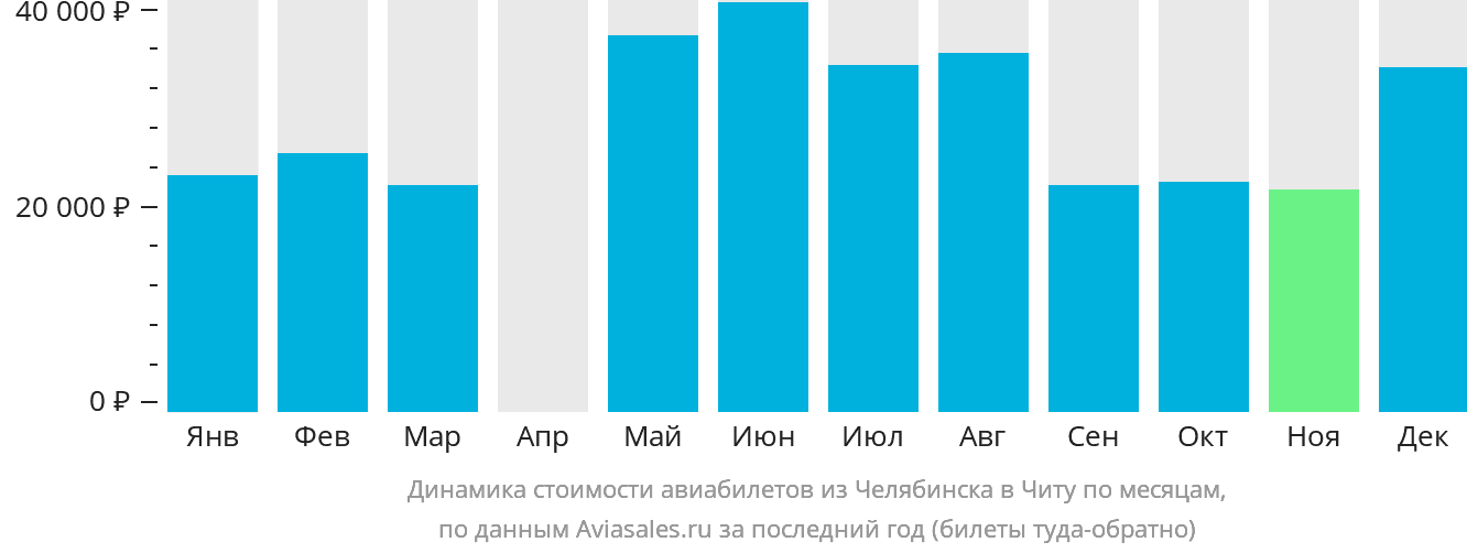 Динамика стоимости авиабилетов из Челябинска в Читу по месяцам