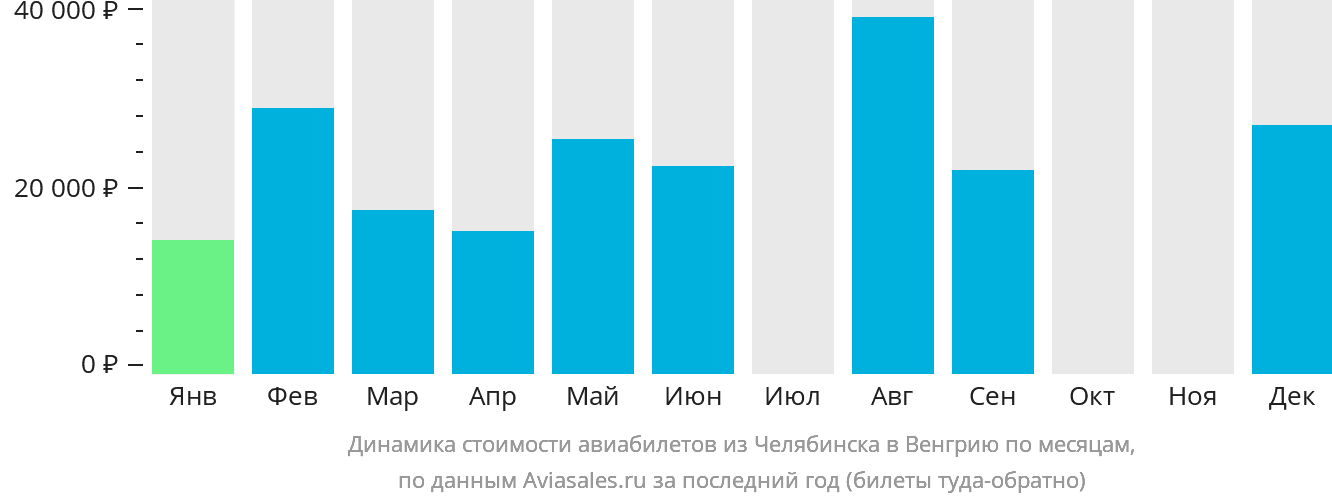 Динамика стоимости авиабилетов из Челябинска в Венгрию по месяцам
