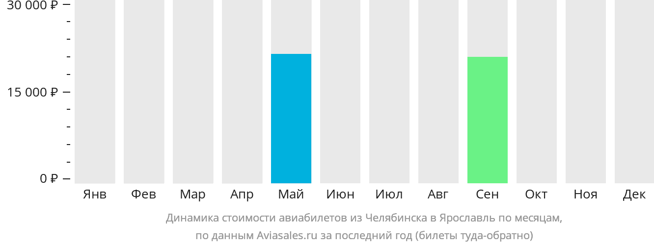 Динамика стоимости авиабилетов из Челябинска в Ярославль по месяцам