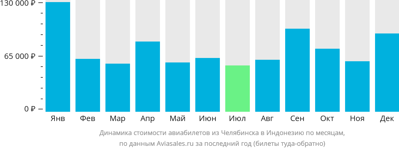 Динамика стоимости авиабилетов из Челябинска в Индонезию по месяцам
