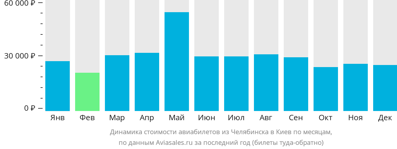 Динамика стоимости авиабилетов из Челябинска в Киев по месяцам