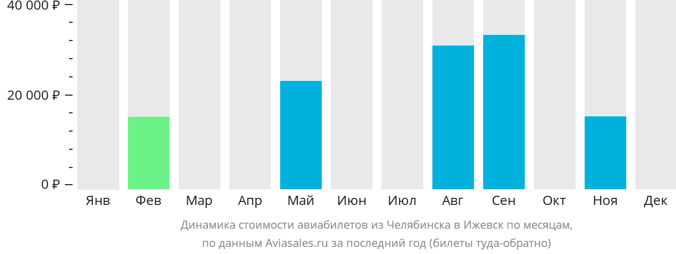 Динамика стоимости авиабилетов из Челябинска в Ижевск по месяцам