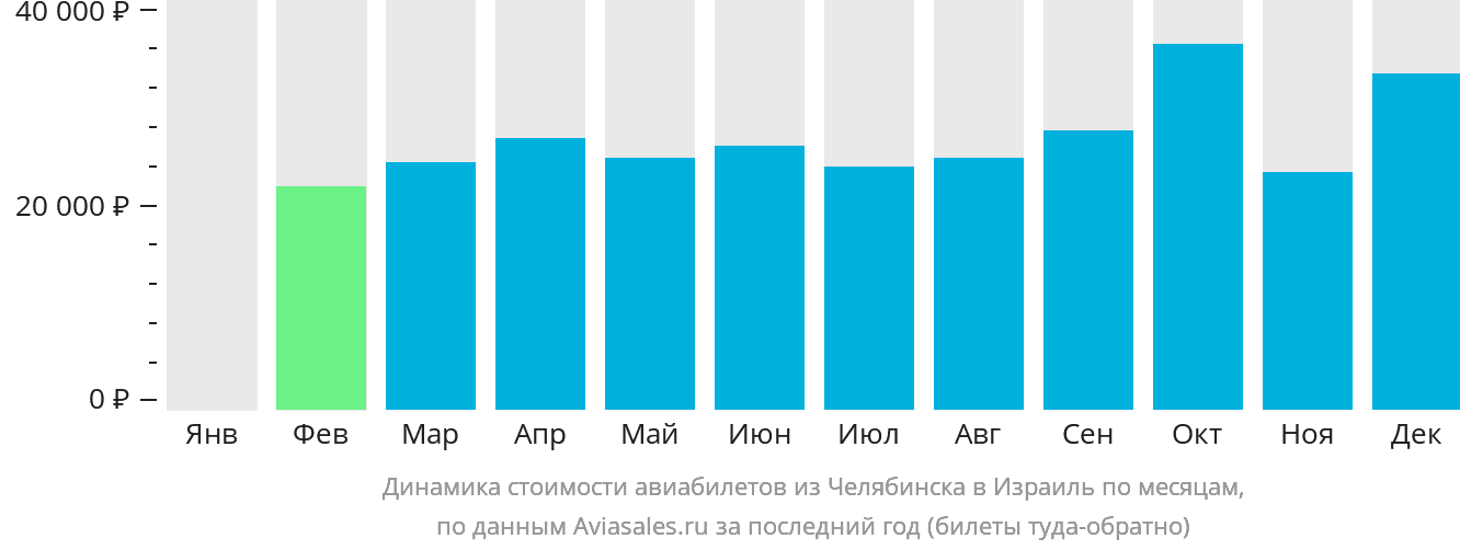 Динамика стоимости авиабилетов из Челябинска в Израиль по месяцам