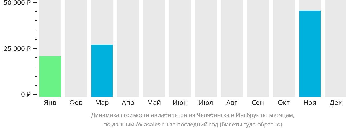 Динамика стоимости авиабилетов из Челябинска в Инсбрук по месяцам