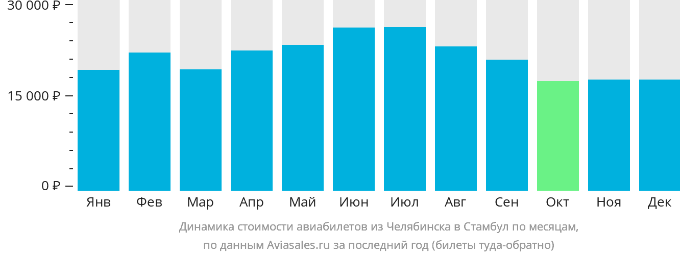 Динамика стоимости авиабилетов из Челябинска в Стамбул по месяцам
