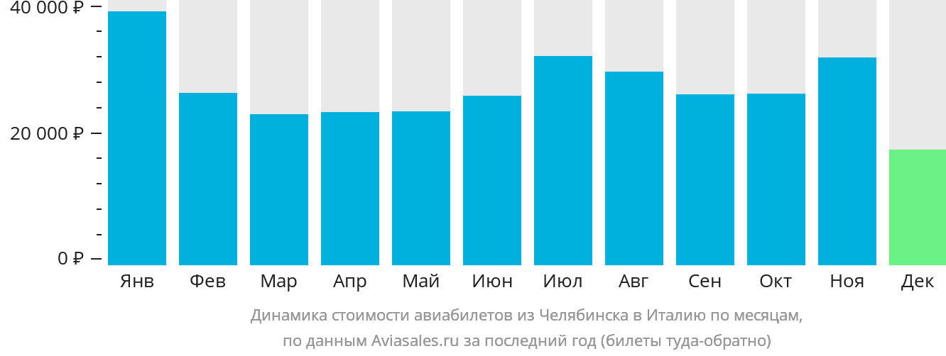 Динамика стоимости авиабилетов из Челябинска в Италию по месяцам