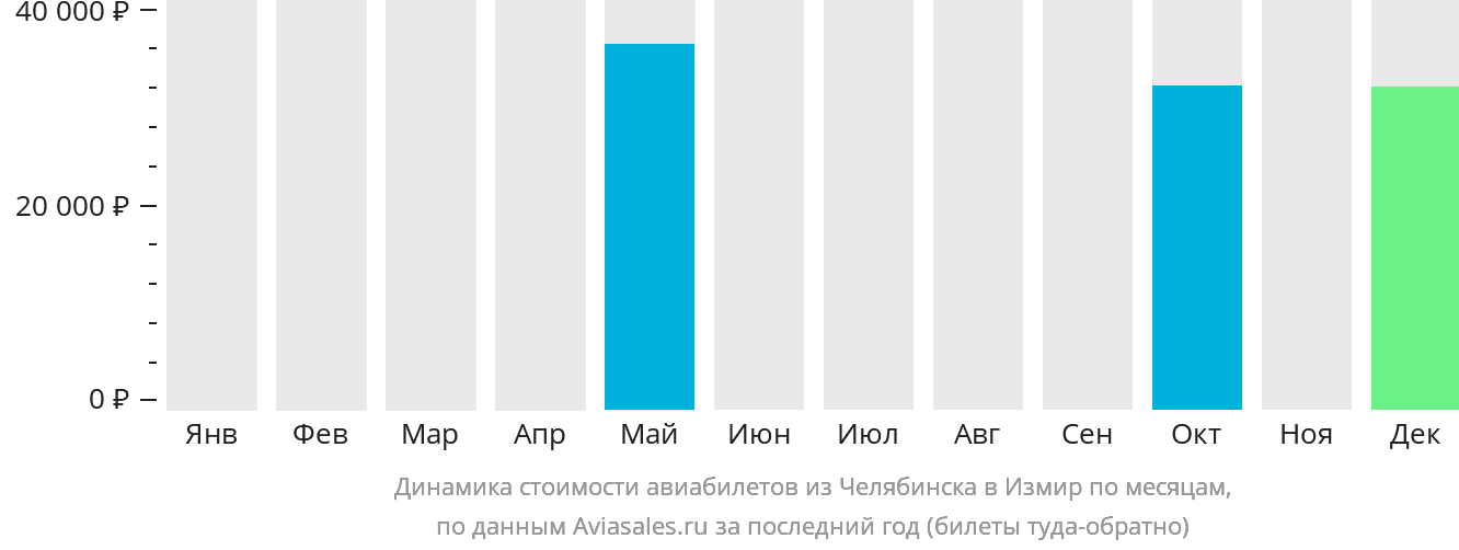 Динамика стоимости авиабилетов из Челябинска в Измир по месяцам