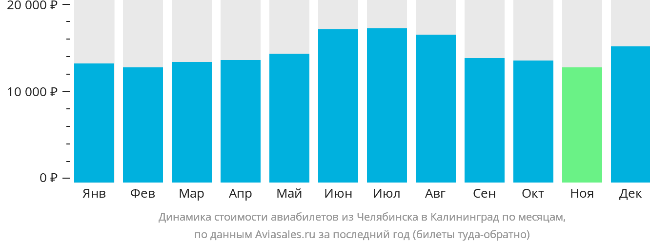 Динамика стоимости авиабилетов из Челябинска в Калининград по месяцам