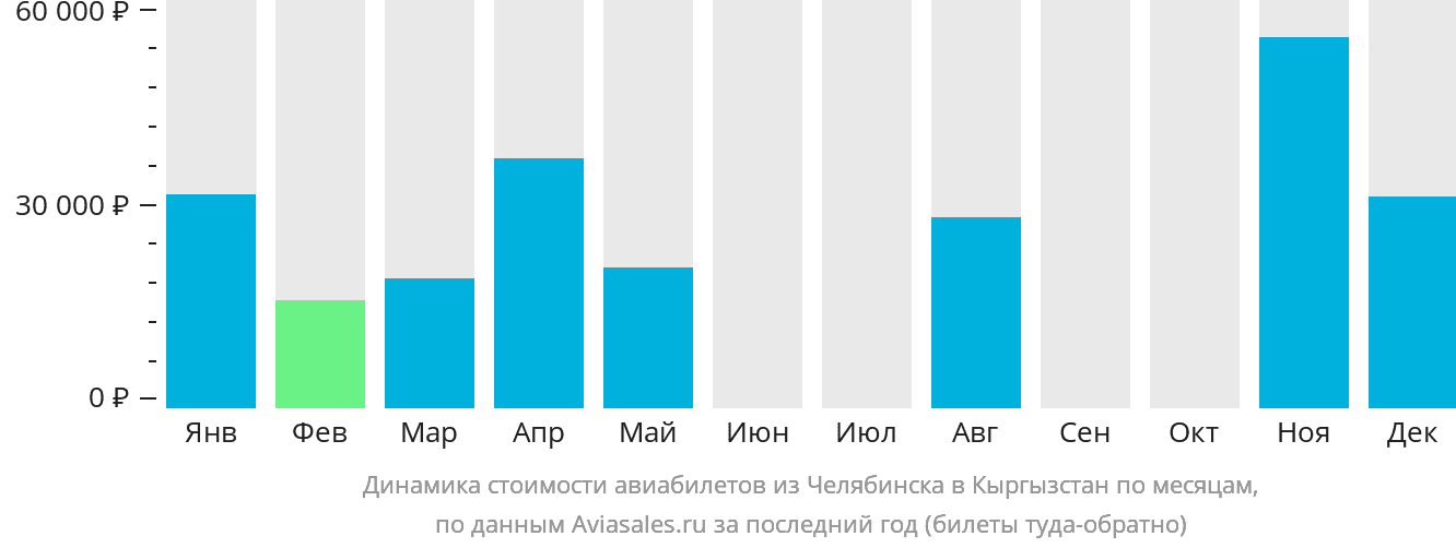 Динамика стоимости авиабилетов из Челябинска в Кыргызстан по месяцам
