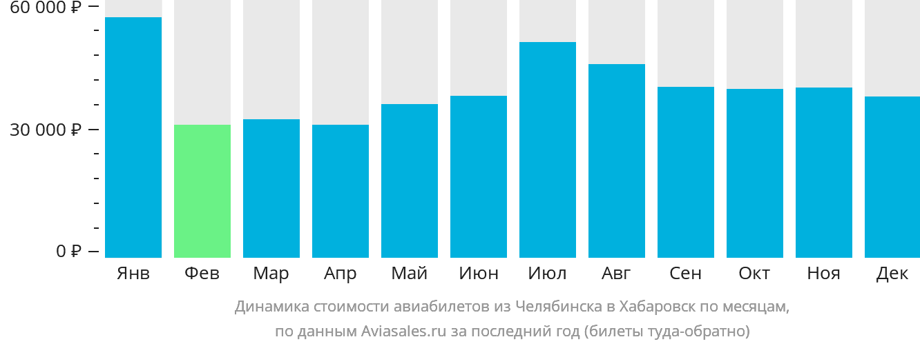 Динамика стоимости авиабилетов из Челябинска в Хабаровск по месяцам