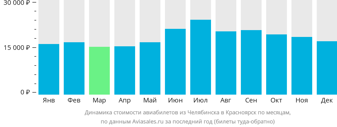 Динамика стоимости авиабилетов из Челябинска в Красноярск по месяцам