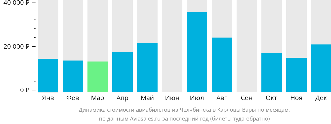 Динамика стоимости авиабилетов из Челябинска в Карловы Вары по месяцам