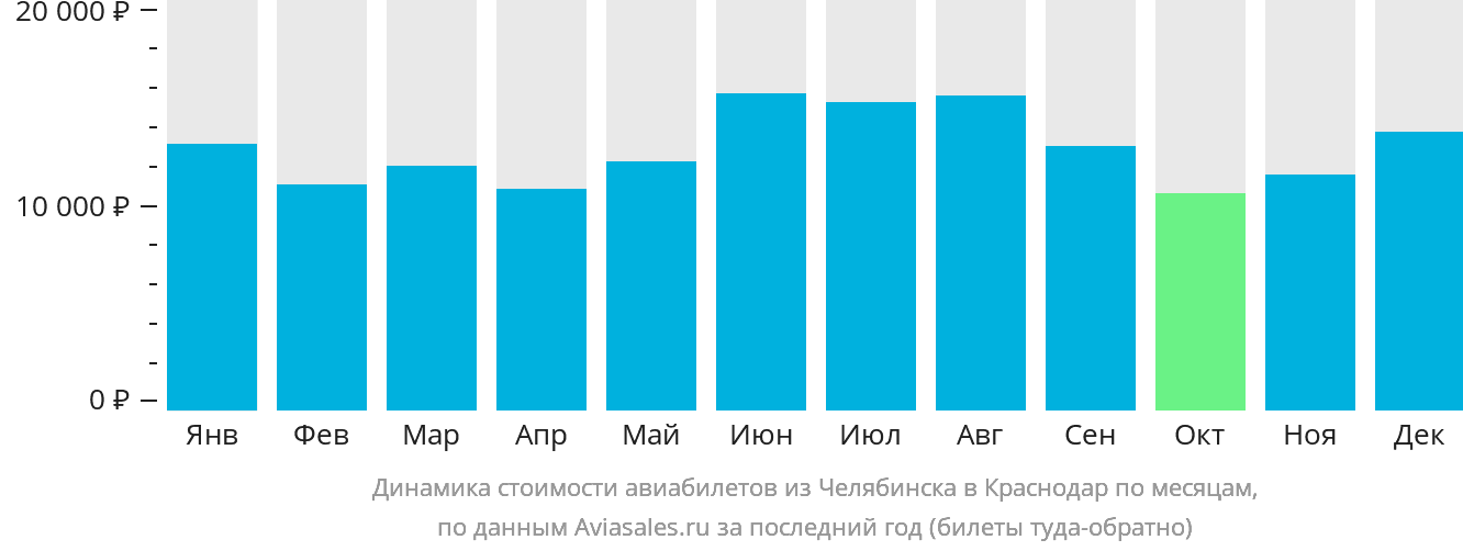 Динамика стоимости авиабилетов из Челябинска в Краснодар по месяцам