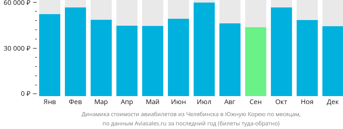 Динамика стоимости авиабилетов из Челябинска в Южную Корею по месяцам