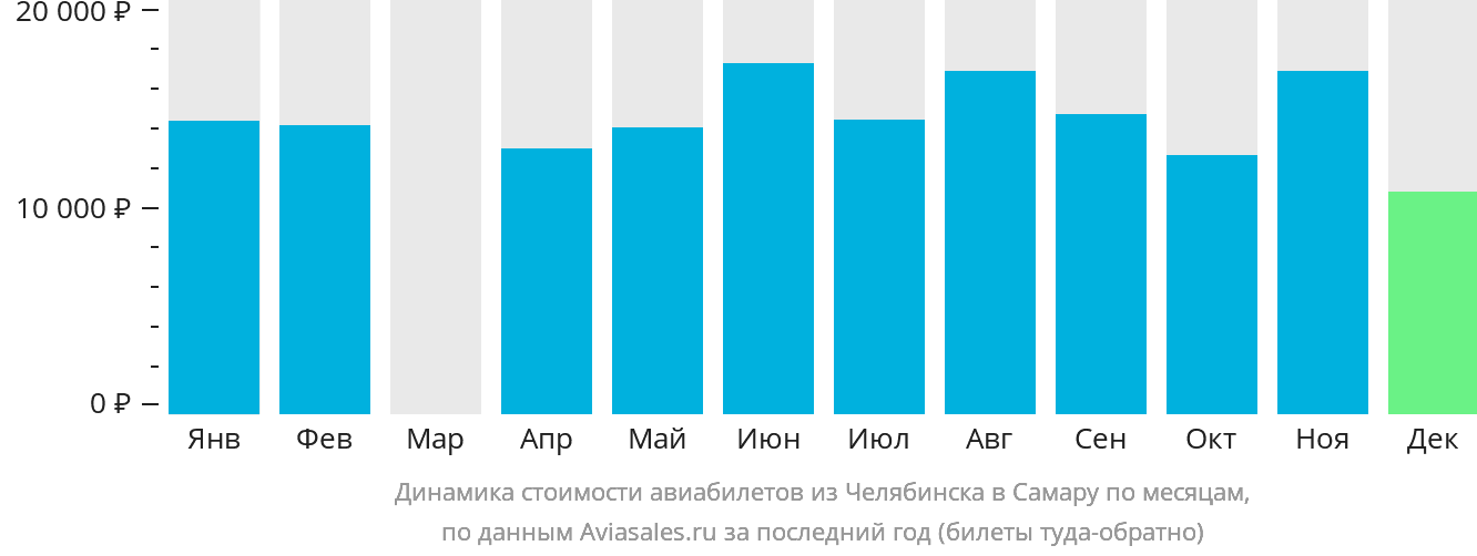 Динамика стоимости авиабилетов из Челябинска в Самару по месяцам