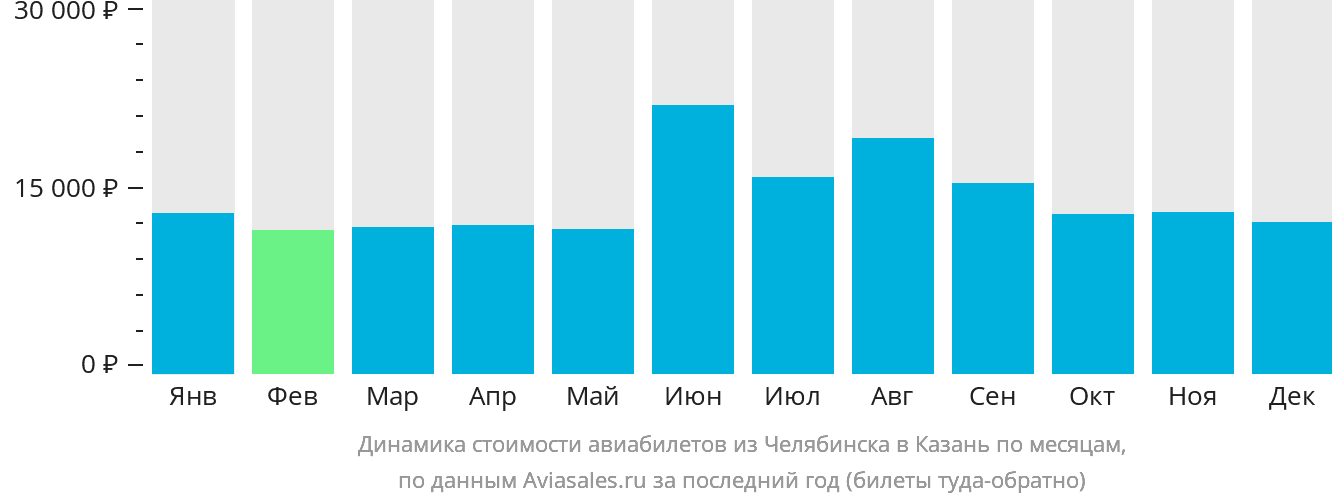 Динамика стоимости авиабилетов из Челябинска в Казань по месяцам