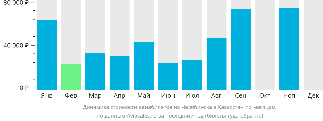 Динамика стоимости авиабилетов из Челябинска в Казахстан по месяцам