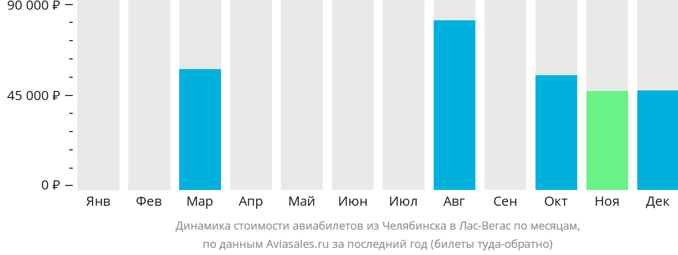 Динамика стоимости авиабилетов из Челябинска в Лас-Вегас по месяцам