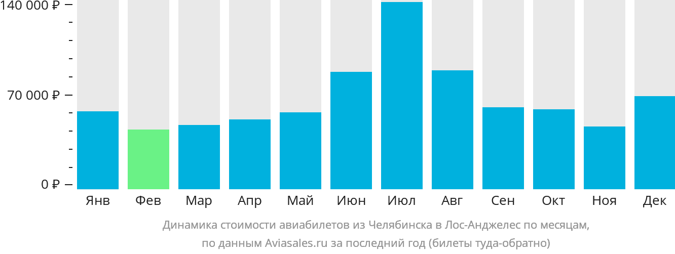 Динамика стоимости авиабилетов из Челябинска в Лос-Анджелес по месяцам