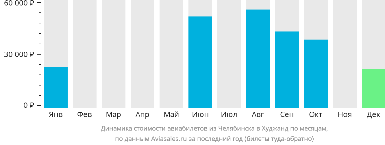 Динамика стоимости авиабилетов из Челябинска в Худжанд по месяцам
