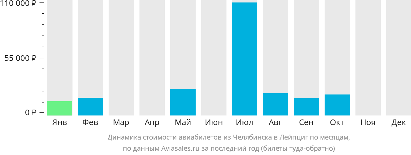 Динамика стоимости авиабилетов из Челябинска в Лейпциг по месяцам
