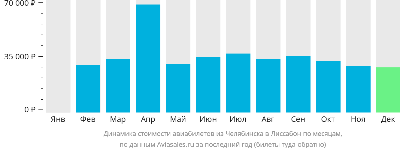 Динамика стоимости авиабилетов из Челябинска в Лиссабон по месяцам