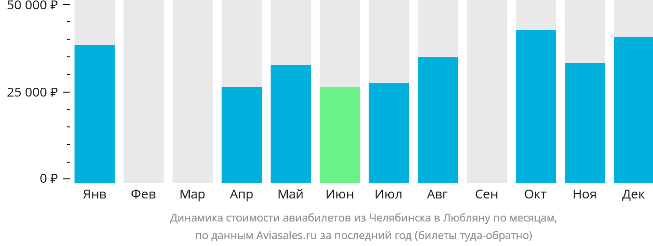 Динамика стоимости авиабилетов из Челябинска в Любляну по месяцам