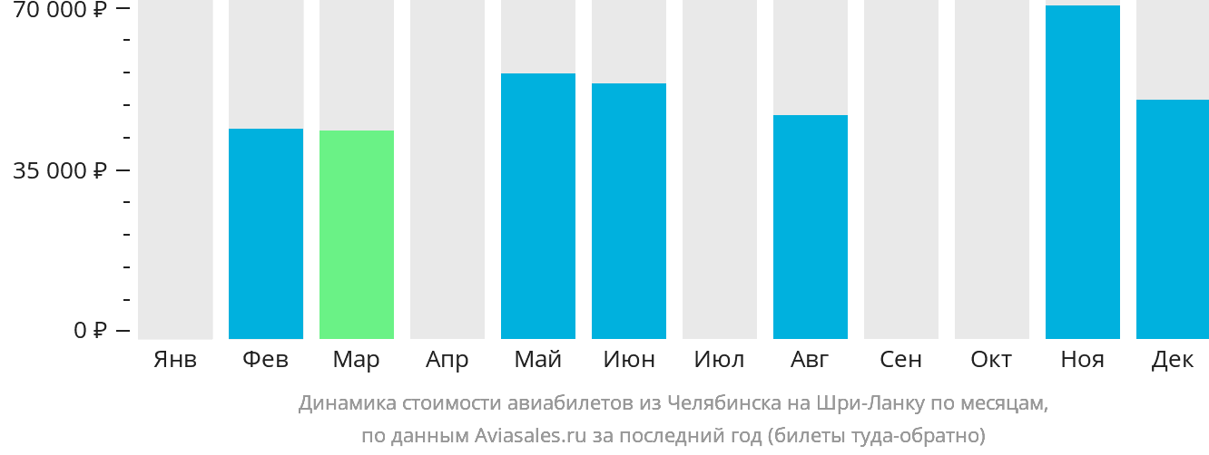 Динамика стоимости авиабилетов из Челябинска на Шри-Ланку по месяцам