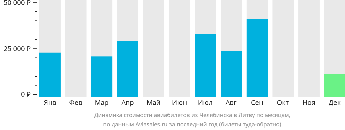 Динамика стоимости авиабилетов из Челябинска в Литву по месяцам