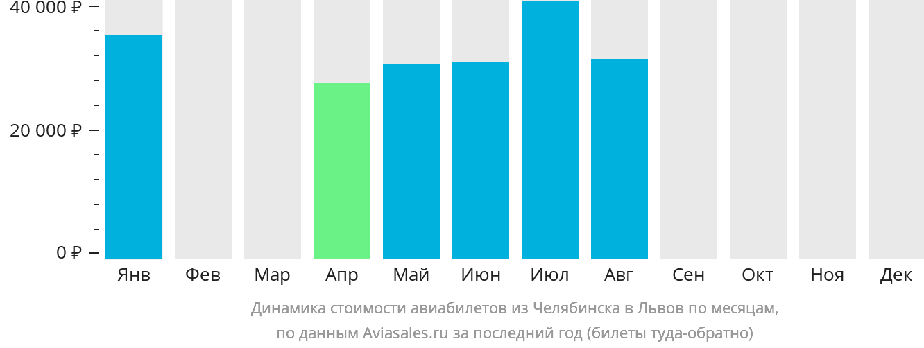 Динамика стоимости авиабилетов из Челябинска в Львов по месяцам
