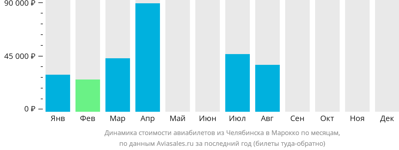 Динамика стоимости авиабилетов из Челябинска в Марокко по месяцам