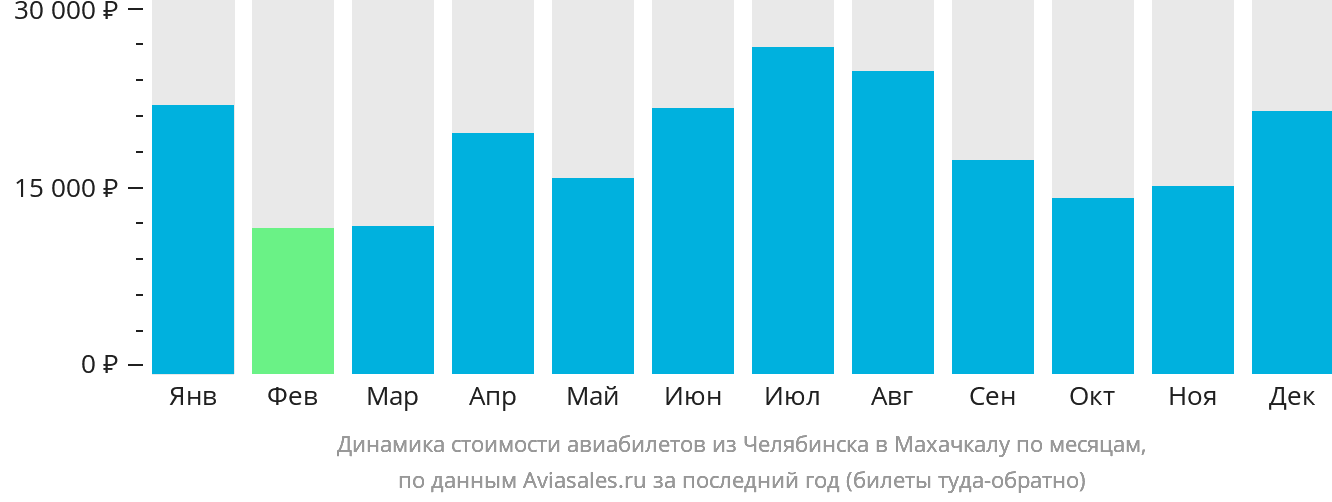 Динамика стоимости авиабилетов из Челябинска в Махачкалу по месяцам